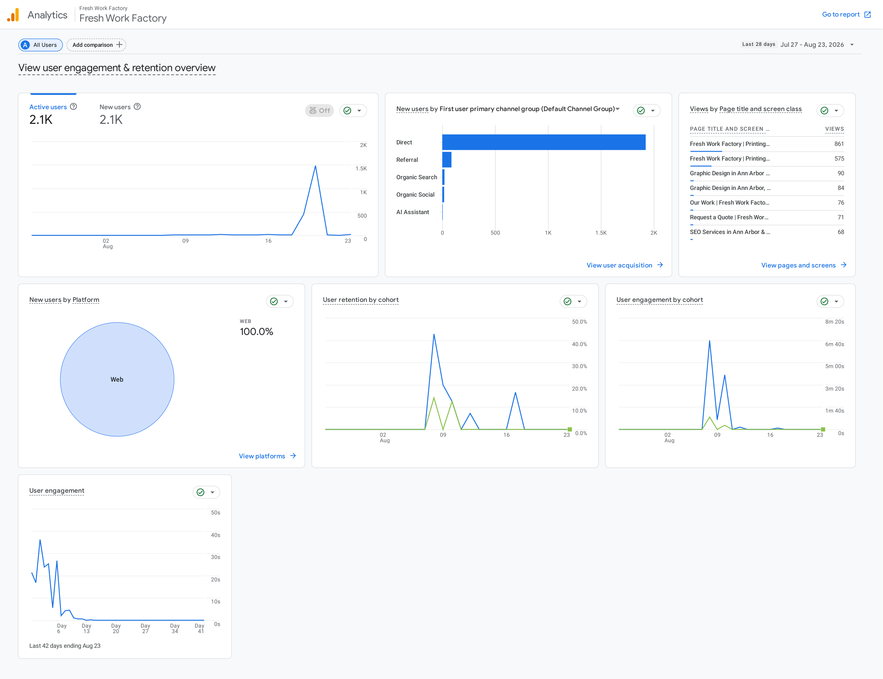 Supplied FreshWorkFactory Google Analytics engagement and retention overview