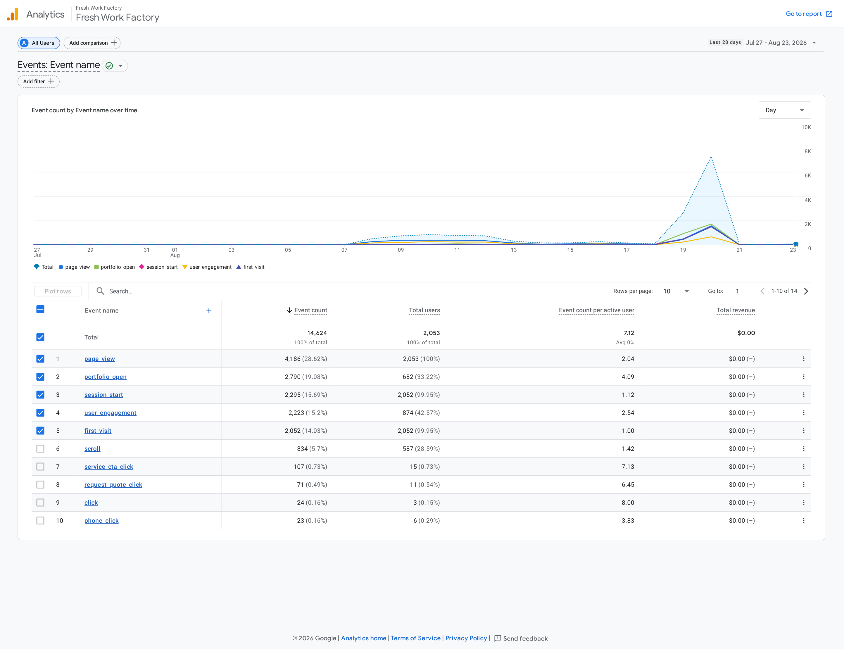 Supplied FreshWorkFactory Google Analytics events report showing event and user activity