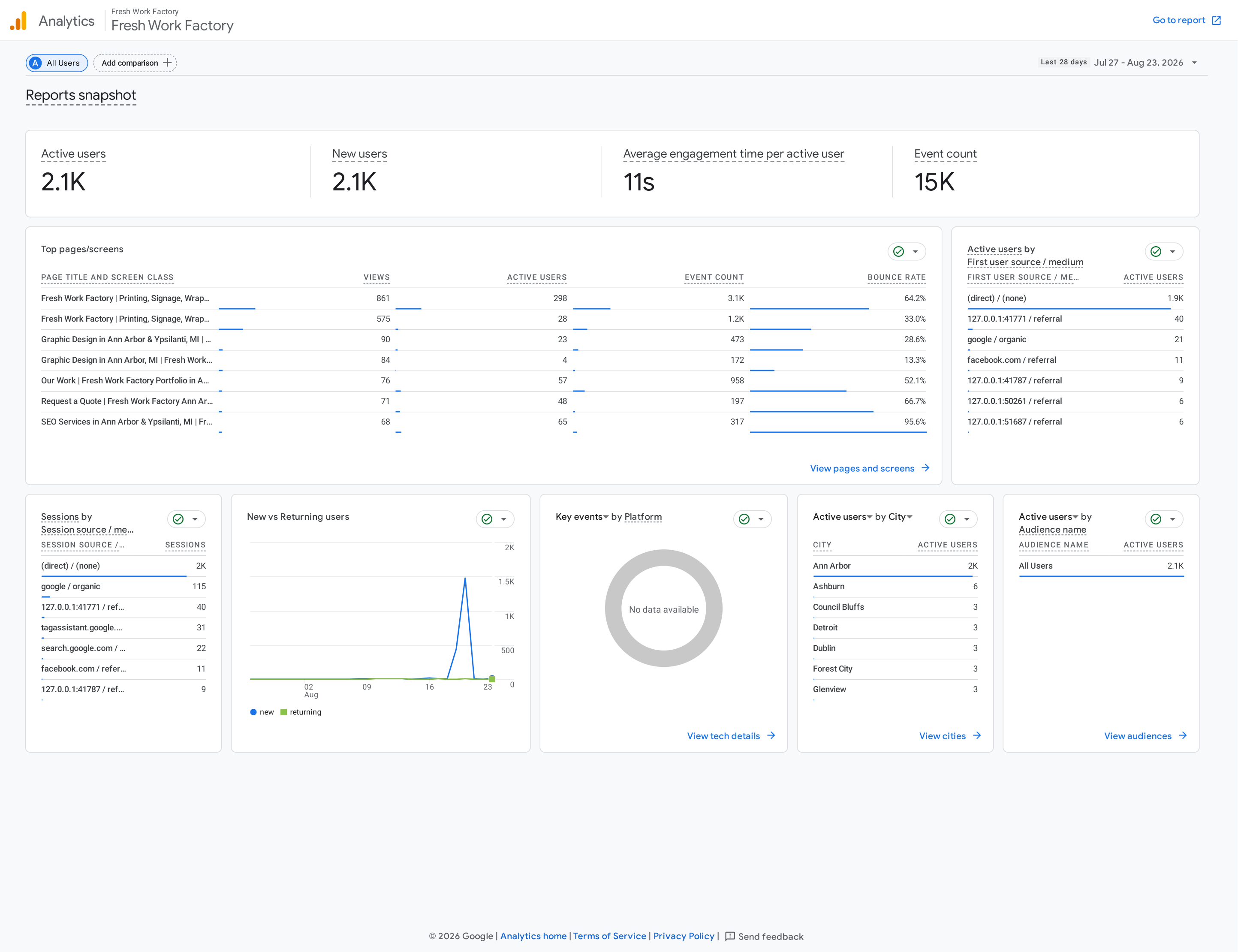 Supplied FreshWorkFactory Google Analytics reports snapshot for Jul 27 through Aug 23, 2026